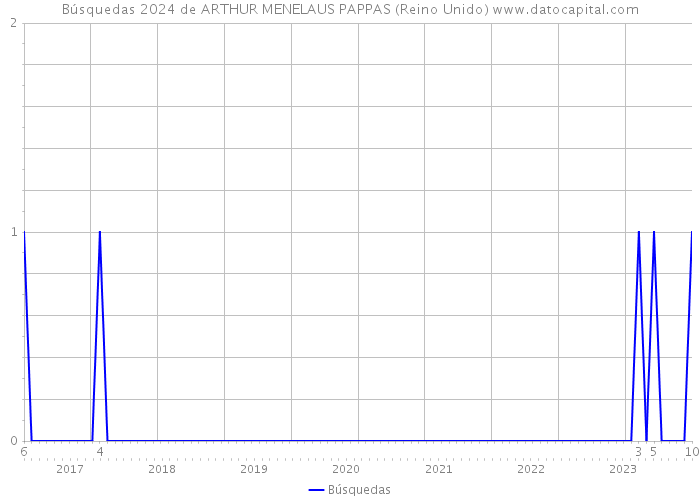 Búsquedas 2024 de ARTHUR MENELAUS PAPPAS (Reino Unido) 