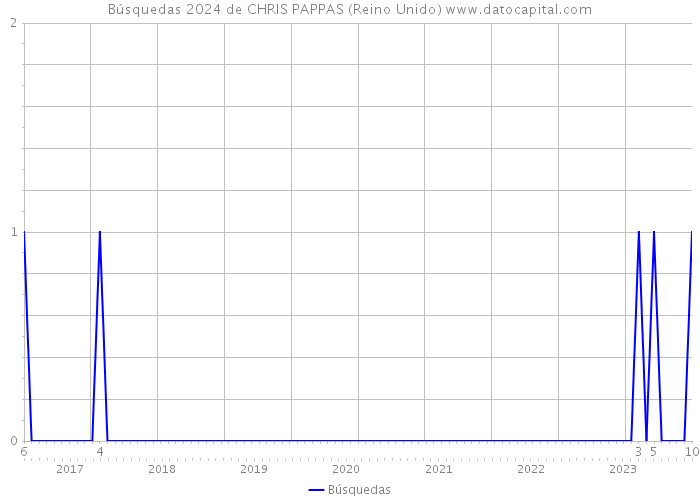 Búsquedas 2024 de CHRIS PAPPAS (Reino Unido) 