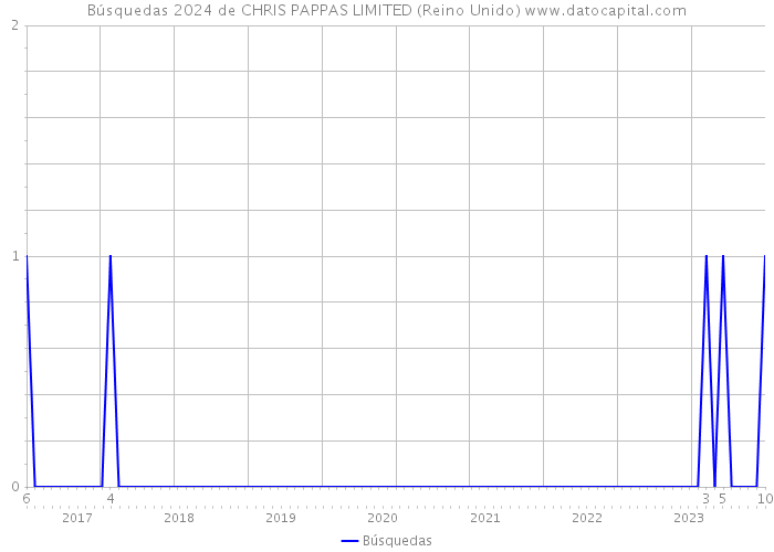 Búsquedas 2024 de CHRIS PAPPAS LIMITED (Reino Unido) 