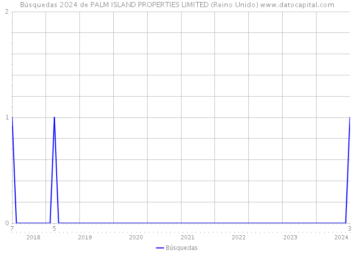 Búsquedas 2024 de PALM ISLAND PROPERTIES LIMITED (Reino Unido) 