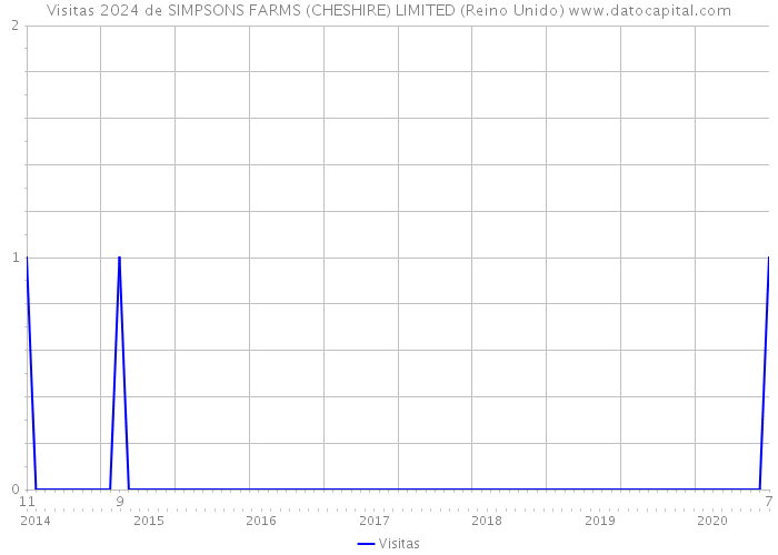 Visitas 2024 de SIMPSONS FARMS (CHESHIRE) LIMITED (Reino Unido) 