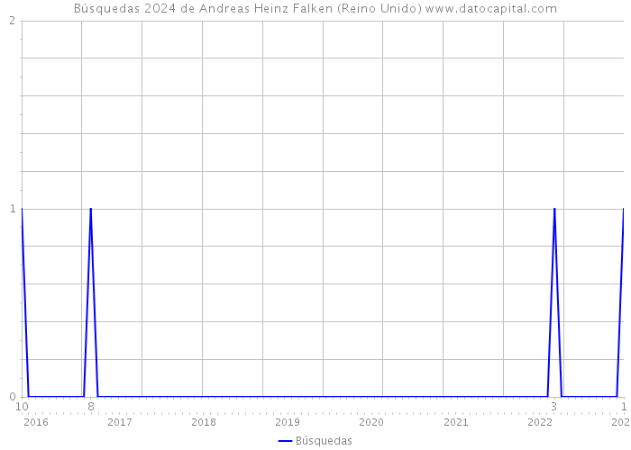 Búsquedas 2024 de Andreas Heinz Falken (Reino Unido) 