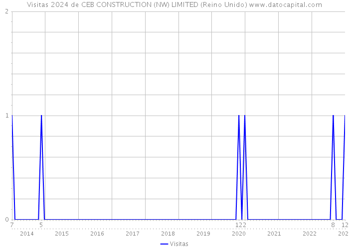 Visitas 2024 de CEB CONSTRUCTION (NW) LIMITED (Reino Unido) 