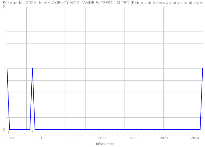 Búsquedas 2024 de VIM AGENCY WORLDWIDE EXPRESS LIMITED (Reino Unido) 