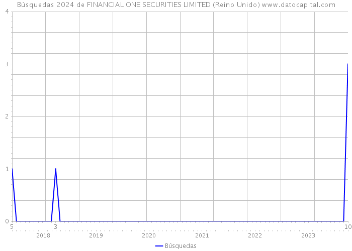 Búsquedas 2024 de FINANCIAL ONE SECURITIES LIMITED (Reino Unido) 