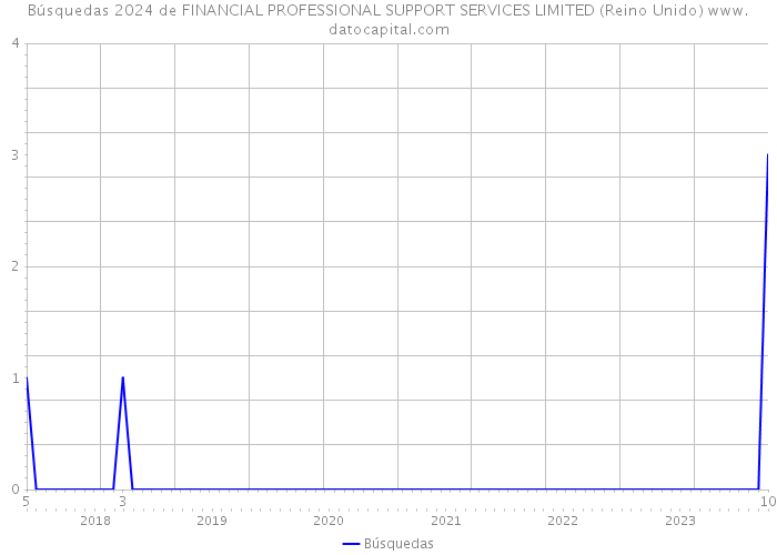 Búsquedas 2024 de FINANCIAL PROFESSIONAL SUPPORT SERVICES LIMITED (Reino Unido) 