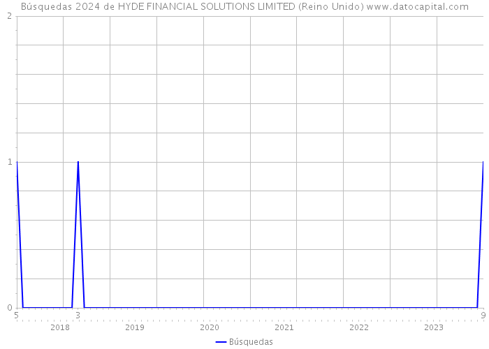 Búsquedas 2024 de HYDE FINANCIAL SOLUTIONS LIMITED (Reino Unido) 