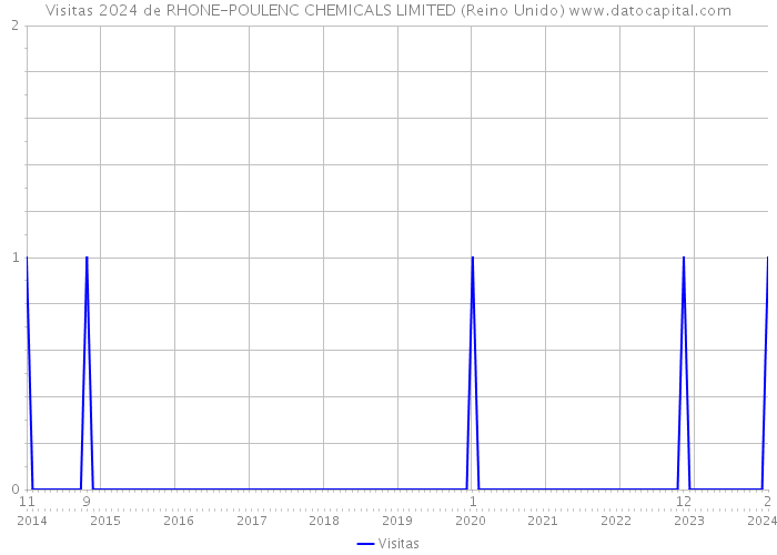 Visitas 2024 de RHONE-POULENC CHEMICALS LIMITED (Reino Unido) 