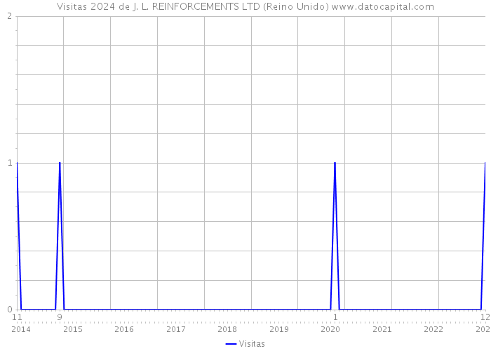 Visitas 2024 de J. L. REINFORCEMENTS LTD (Reino Unido) 