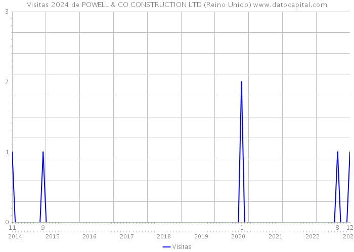 Visitas 2024 de POWELL & CO CONSTRUCTION LTD (Reino Unido) 