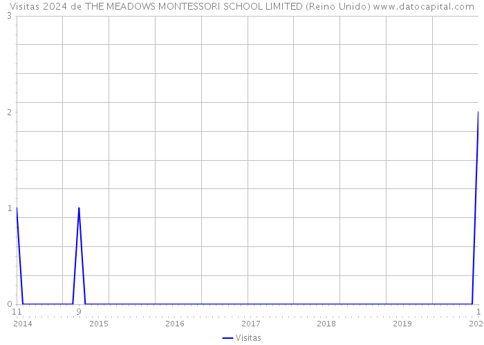 Visitas 2024 de THE MEADOWS MONTESSORI SCHOOL LIMITED (Reino Unido) 
