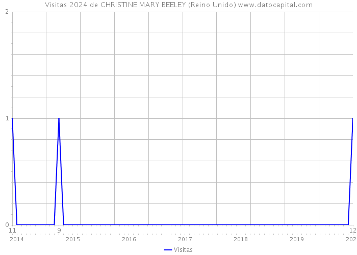 Visitas 2024 de CHRISTINE MARY BEELEY (Reino Unido) 