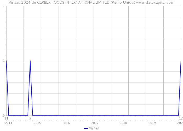 Visitas 2024 de GERBER FOODS INTERNATIONAL LIMITED (Reino Unido) 