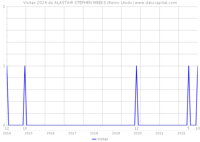 Visitas 2024 de ALASTAIR STEPHEN MEEKS (Reino Unido) 