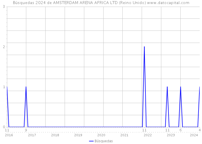 Búsquedas 2024 de AMSTERDAM ARENA AFRICA LTD (Reino Unido) 