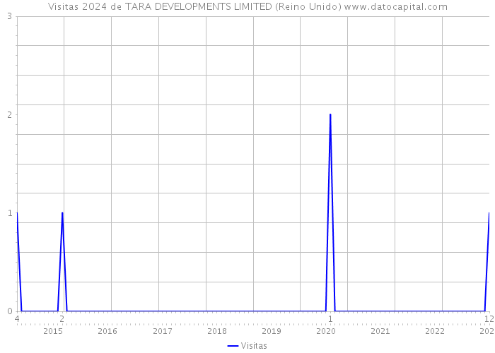 Visitas 2024 de TARA DEVELOPMENTS LIMITED (Reino Unido) 