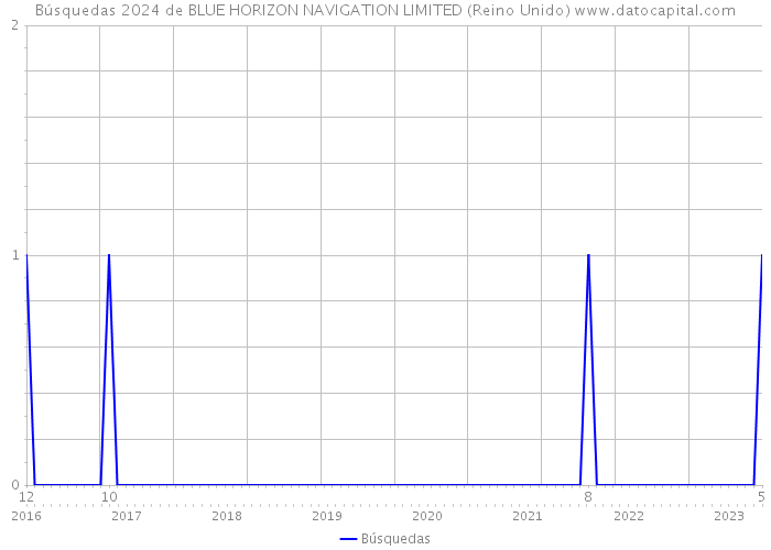 Búsquedas 2024 de BLUE HORIZON NAVIGATION LIMITED (Reino Unido) 