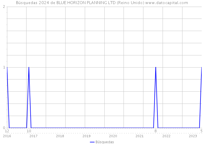 Búsquedas 2024 de BLUE HORIZON PLANNING LTD (Reino Unido) 