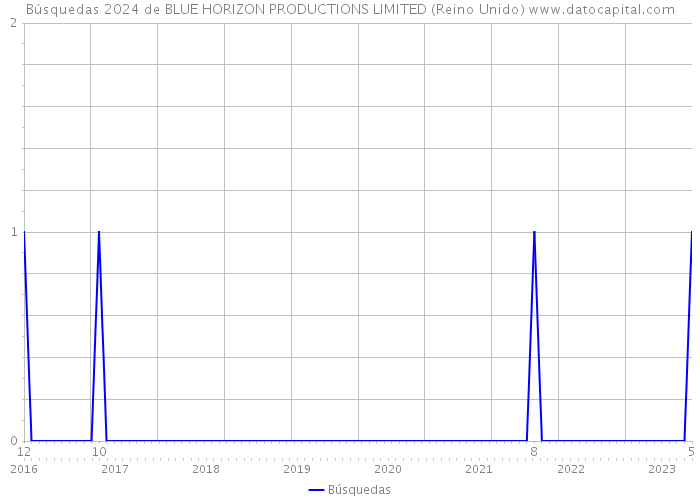 Búsquedas 2024 de BLUE HORIZON PRODUCTIONS LIMITED (Reino Unido) 