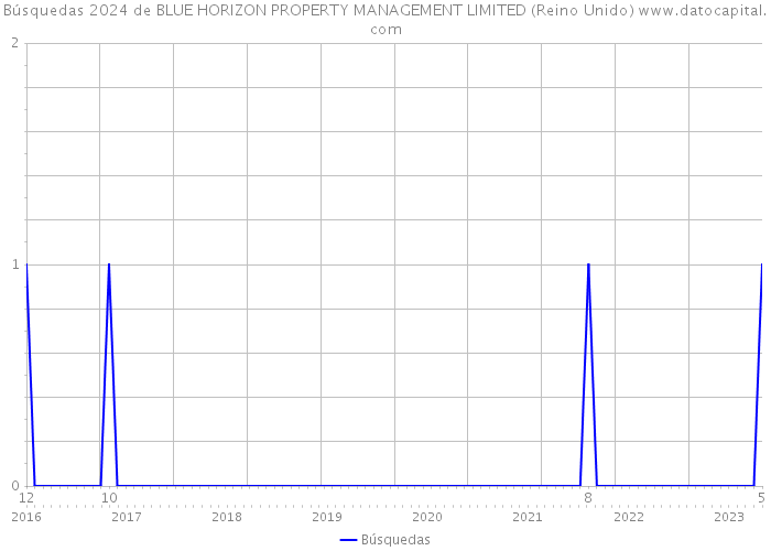 Búsquedas 2024 de BLUE HORIZON PROPERTY MANAGEMENT LIMITED (Reino Unido) 