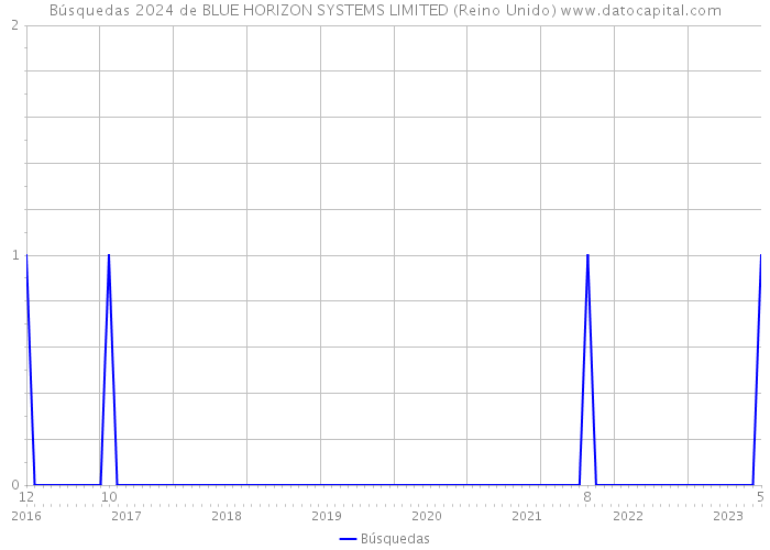 Búsquedas 2024 de BLUE HORIZON SYSTEMS LIMITED (Reino Unido) 