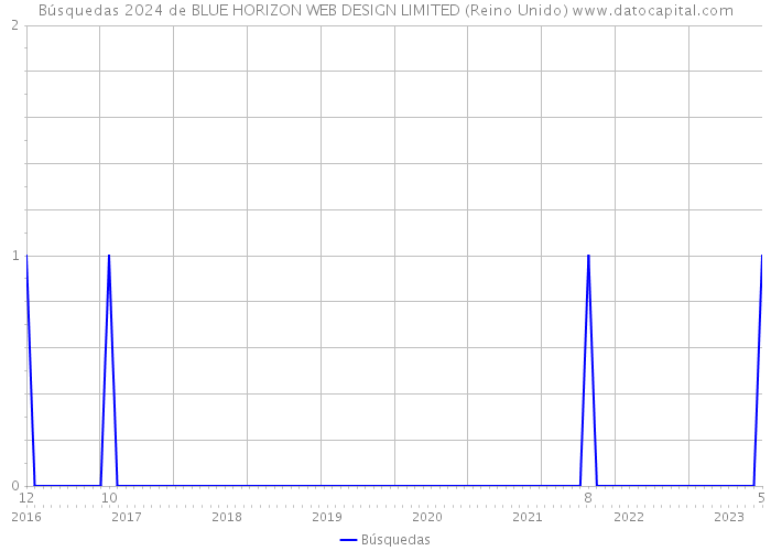 Búsquedas 2024 de BLUE HORIZON WEB DESIGN LIMITED (Reino Unido) 