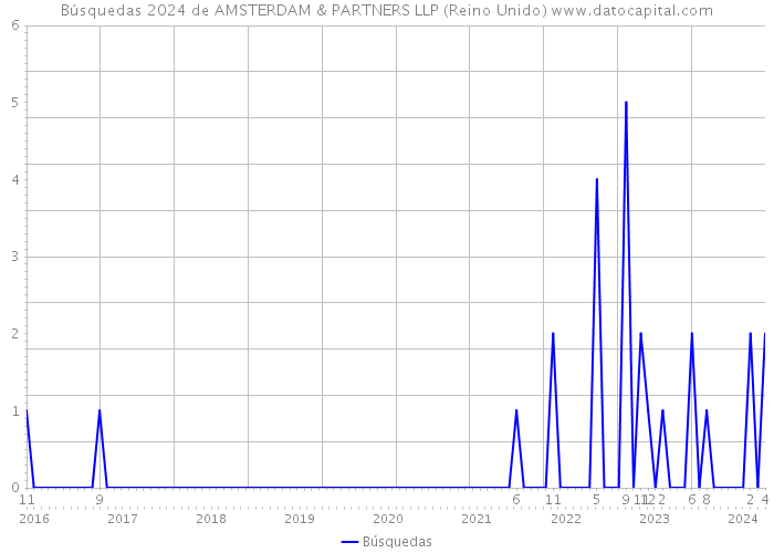 Búsquedas 2024 de AMSTERDAM & PARTNERS LLP (Reino Unido) 