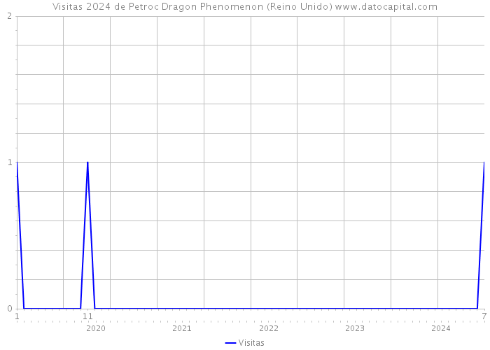 Visitas 2024 de Petroc Dragon Phenomenon (Reino Unido) 
