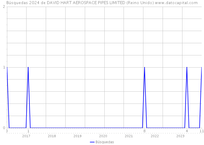 Búsquedas 2024 de DAVID HART AEROSPACE PIPES LIMITED (Reino Unido) 