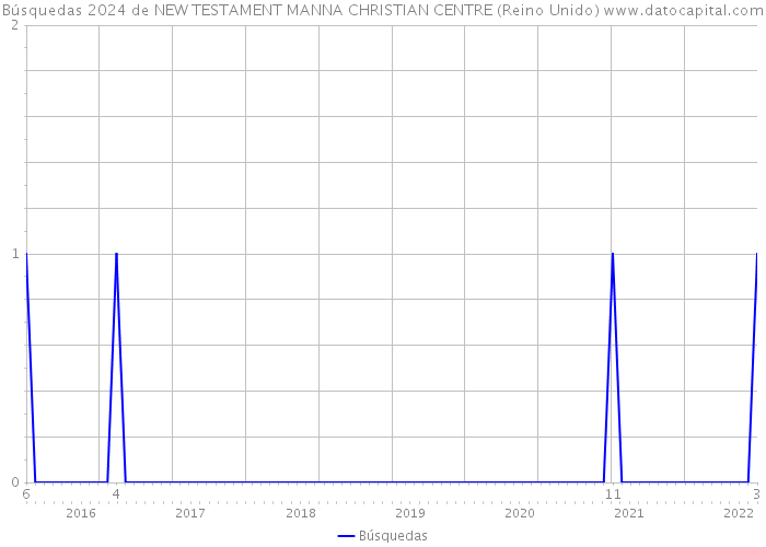 Búsquedas 2024 de NEW TESTAMENT MANNA CHRISTIAN CENTRE (Reino Unido) 