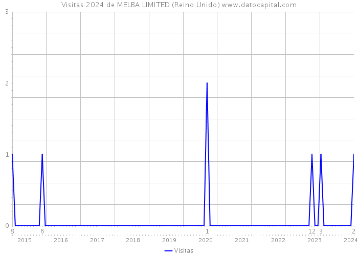 Visitas 2024 de MELBA LIMITED (Reino Unido) 