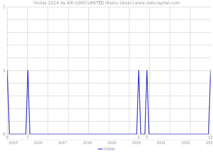 Visitas 2024 de AIR-LIMO LIMITED (Reino Unido) 