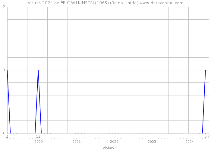 Visitas 2024 de ERIC WILKINSON (1963) (Reino Unido) 