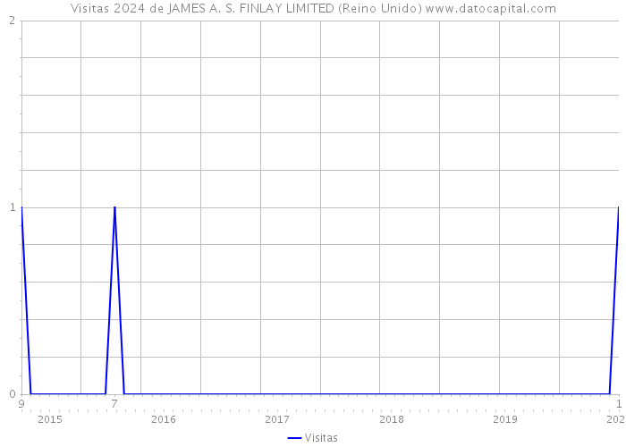 Visitas 2024 de JAMES A. S. FINLAY LIMITED (Reino Unido) 