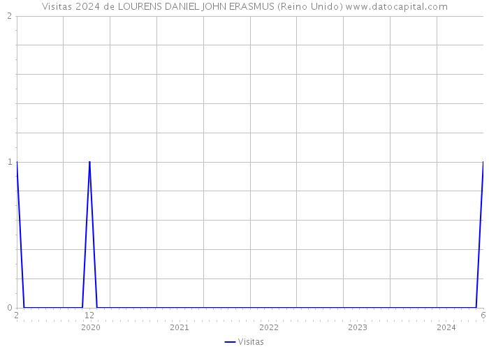 Visitas 2024 de LOURENS DANIEL JOHN ERASMUS (Reino Unido) 