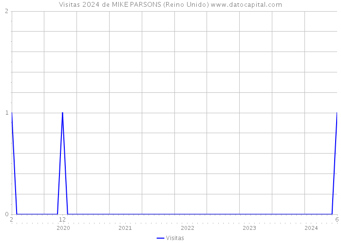 Visitas 2024 de MIKE PARSONS (Reino Unido) 