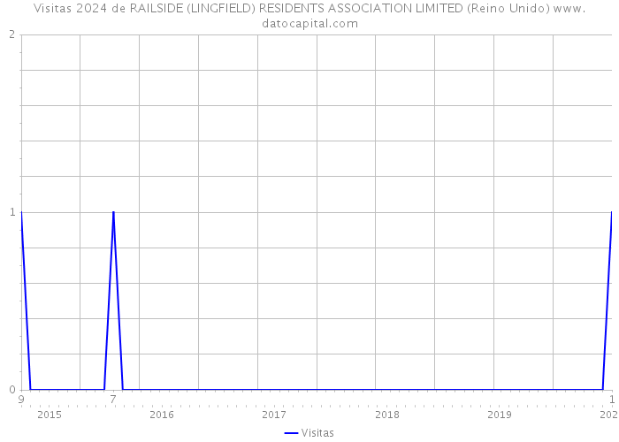 Visitas 2024 de RAILSIDE (LINGFIELD) RESIDENTS ASSOCIATION LIMITED (Reino Unido) 