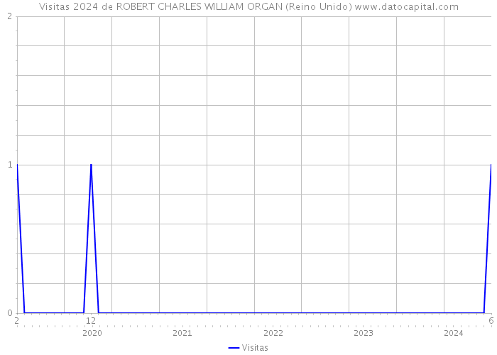 Visitas 2024 de ROBERT CHARLES WILLIAM ORGAN (Reino Unido) 