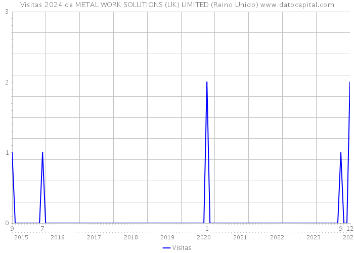 Visitas 2024 de METAL WORK SOLUTIONS (UK) LIMITED (Reino Unido) 