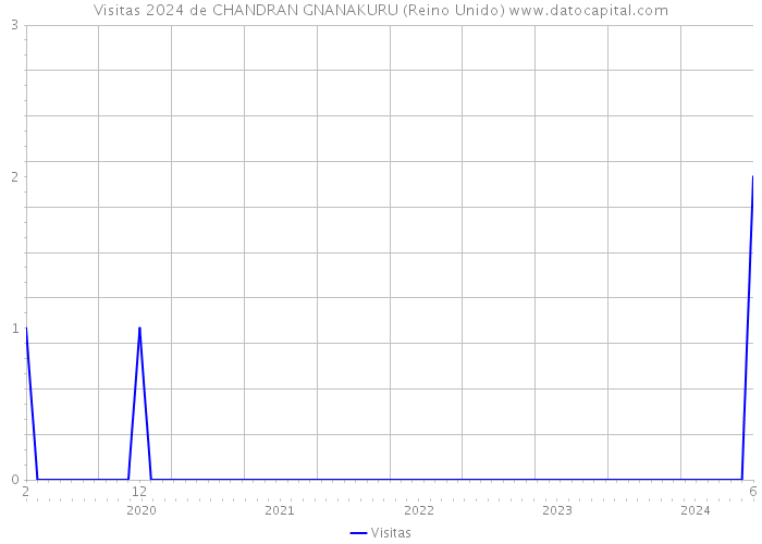 Visitas 2024 de CHANDRAN GNANAKURU (Reino Unido) 