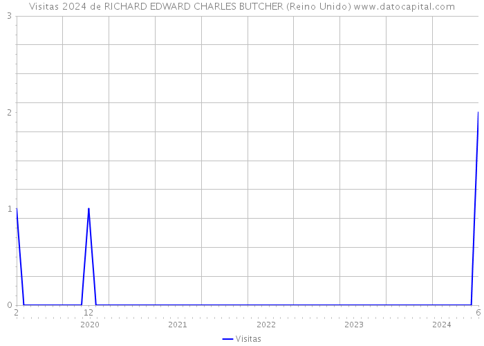 Visitas 2024 de RICHARD EDWARD CHARLES BUTCHER (Reino Unido) 