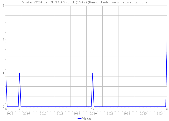 Visitas 2024 de JOHN CAMPBELL (1942) (Reino Unido) 