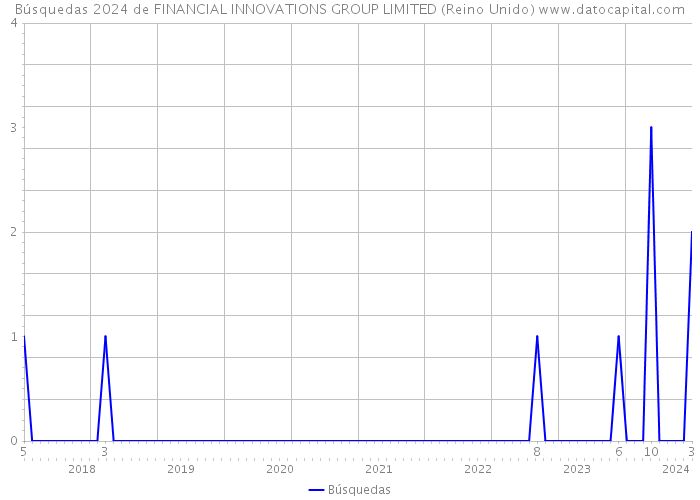 Búsquedas 2024 de FINANCIAL INNOVATIONS GROUP LIMITED (Reino Unido) 