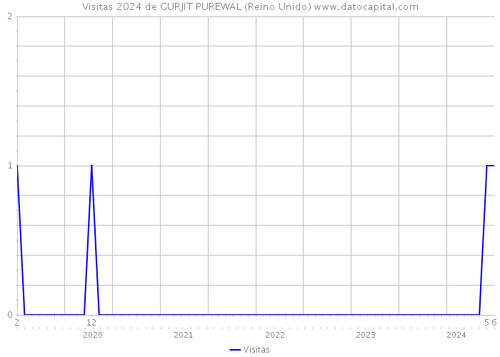 Visitas 2024 de GURJIT PUREWAL (Reino Unido) 