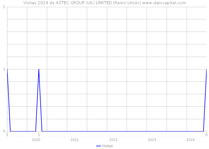 Visitas 2024 de AZTEC GROUP (UK) LIMITED (Reino Unido) 