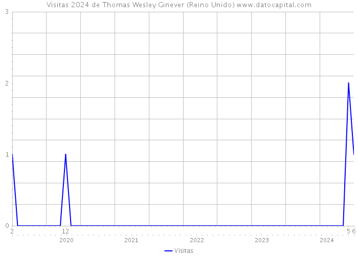 Visitas 2024 de Thomas Wesley Ginever (Reino Unido) 