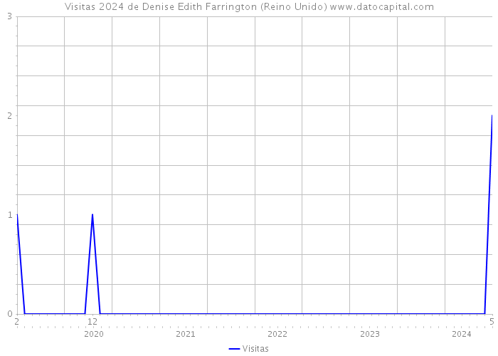 Visitas 2024 de Denise Edith Farrington (Reino Unido) 