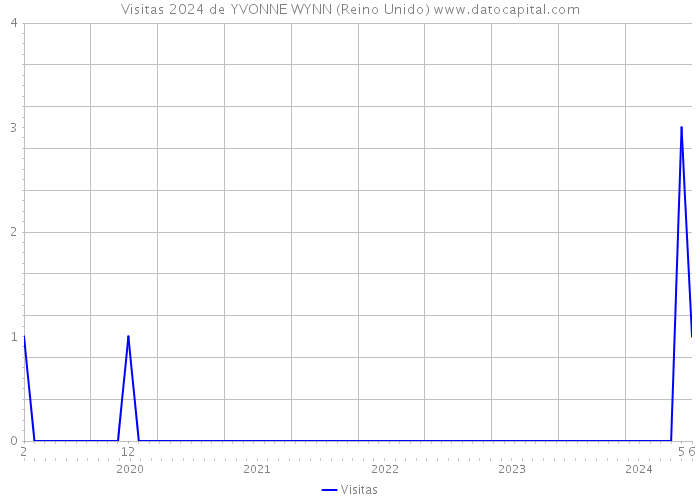 Visitas 2024 de YVONNE WYNN (Reino Unido) 