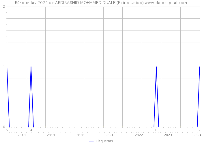 Búsquedas 2024 de ABDIRASHID MOHAMED DUALE (Reino Unido) 