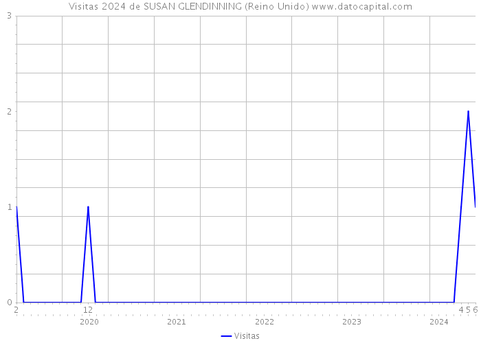 Visitas 2024 de SUSAN GLENDINNING (Reino Unido) 